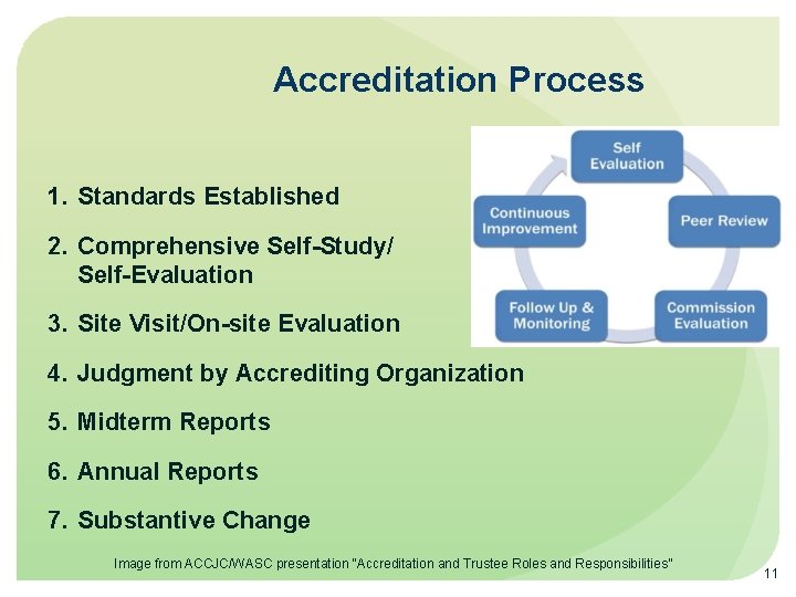 Accreditation Process 1. Standards Established 2. Comprehensive Self-Study/ Self-Evaluation 3. Site Visit/On-site Evaluation 4.