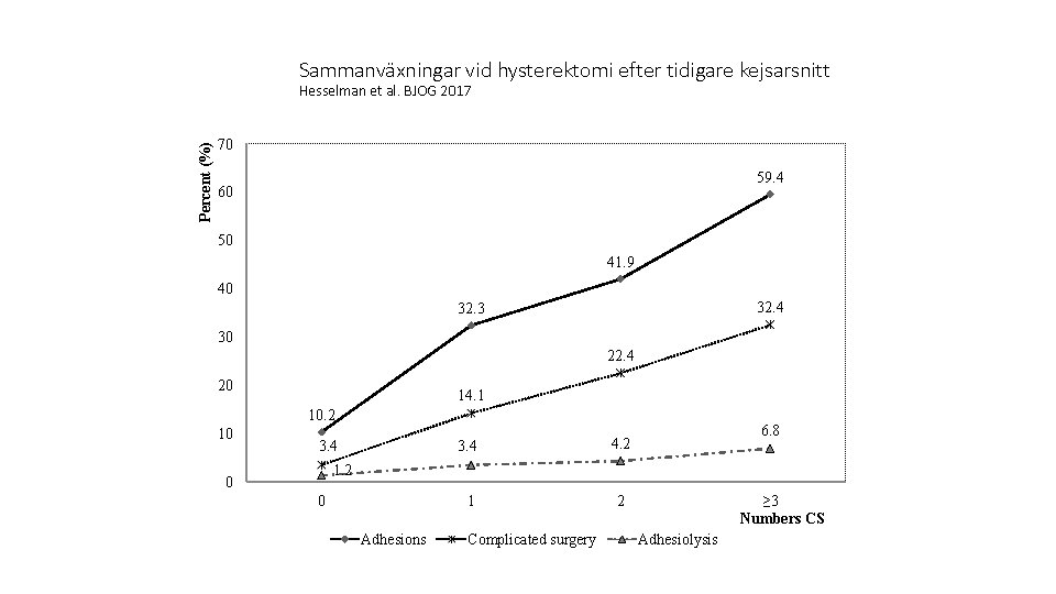 Sammanväxningar vid hysterektomi efter tidigare kejsarsnitt Percent (%) Hesselman et al. BJOG 2017 70