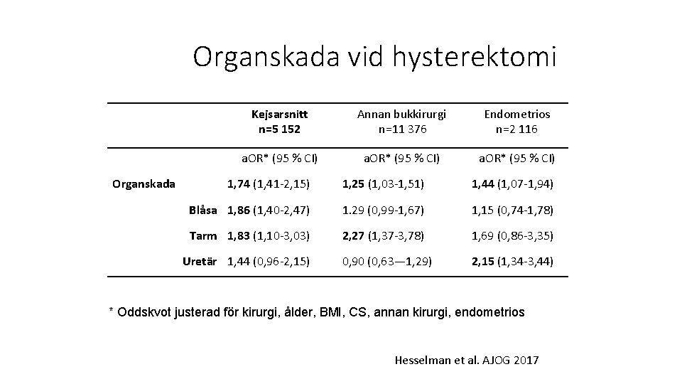 Organskada vid hysterektomi Organskada Kejsarsnitt n=5 152 Annan bukkirurgi n=11 376 Endometrios n=2 116