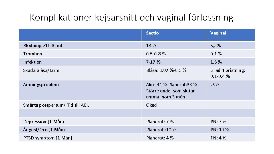 Komplikationer kejsarsnitt och vaginal förlossning Sectio Vaginal Blödning >1000 ml 13 % 3, 5%