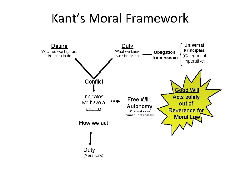 Kant’s Moral Framework Desire Duty What we want (or are inclined) to do What