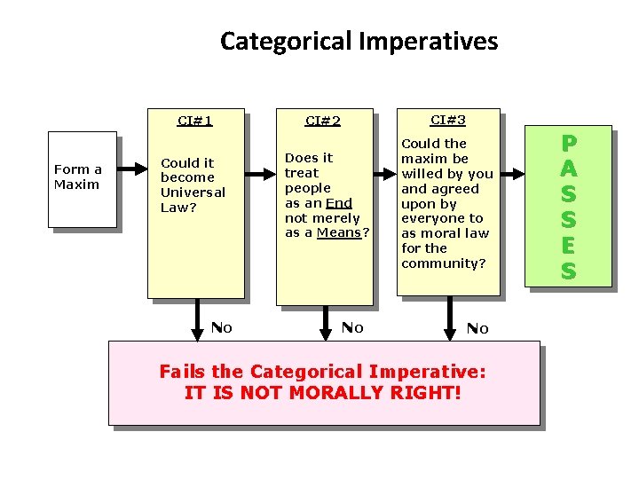 Categorical Imperatives CI#1 Form a Maxim Could it become Universal Law? No CI#3 CI#2