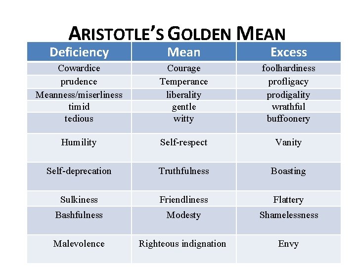 ARISTOTLE’S GOLDEN MEAN Deficiency Mean Excess Cowardice prudence Meanness/miserliness timid tedious Courage Temperance liberality