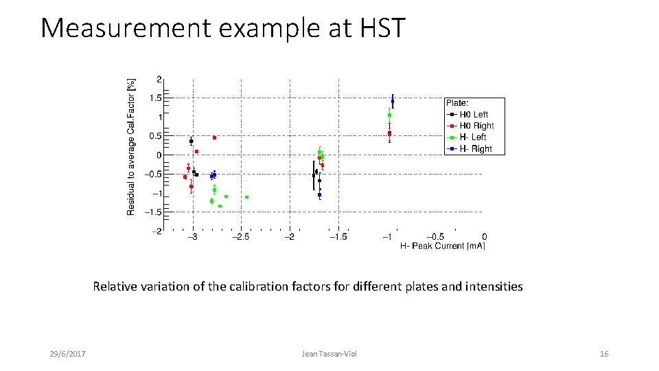 Measurement example at HST Relative variation of the calibration factors for different plates and