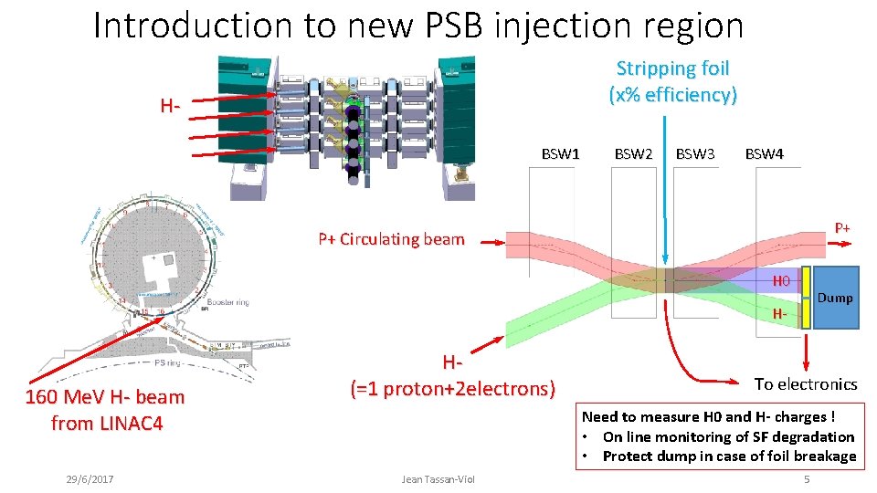 Introduction to new PSB injection region Stripping foil (x% efficiency) HBSW 1 BSW 2