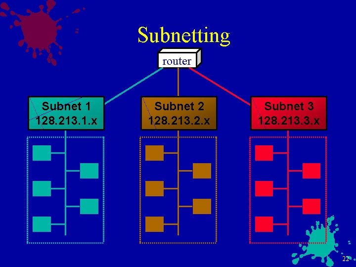 Subnetting router Subnet 1 128. 213. 1. x Subnet 2 128. 213. 2. x