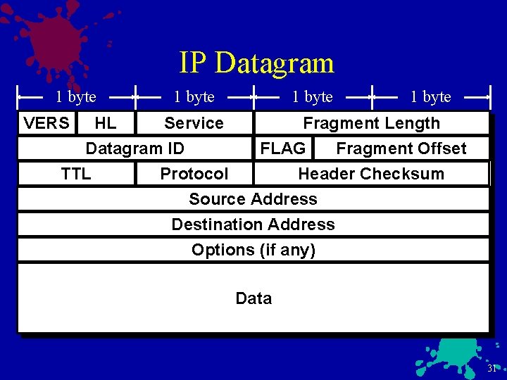 IP Datagram 1 byte VERS HL Service Fragment Length Datagram ID FLAG Fragment Offset