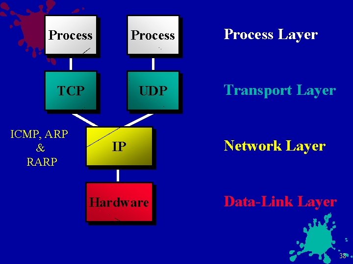 Process TCP UDP ICMP, ARP & RARP IP Hardware Process Layer Transport Layer Network