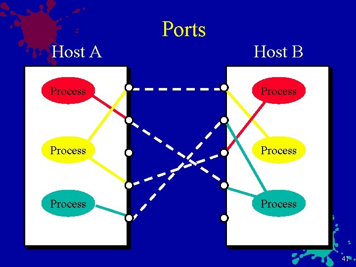 Host A Ports Host B Process Process 41 