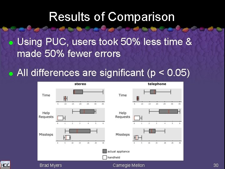 Results of Comparison l l Using PUC, users took 50% less time & made