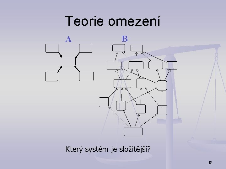 Teorie omezení A B Který systém je složitější? 15 