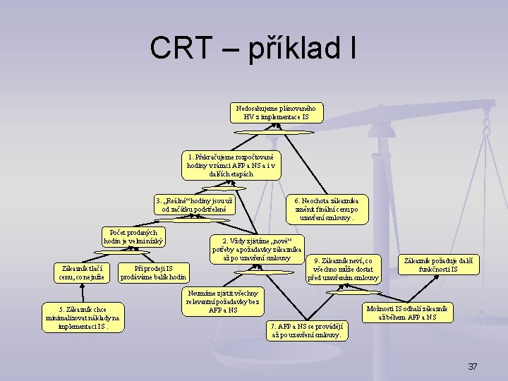 CRT – příklad I Nedosahujeme plánovaného HV z implementace IS 1. Překračujeme rozpočtované hodiny