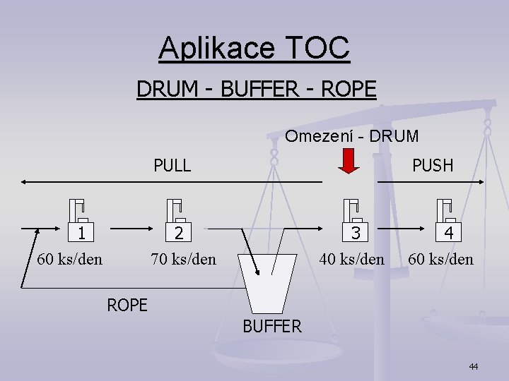 Aplikace TOC DRUM - BUFFER - ROPE Omezení - DRUM PULL 1 60 ks/den