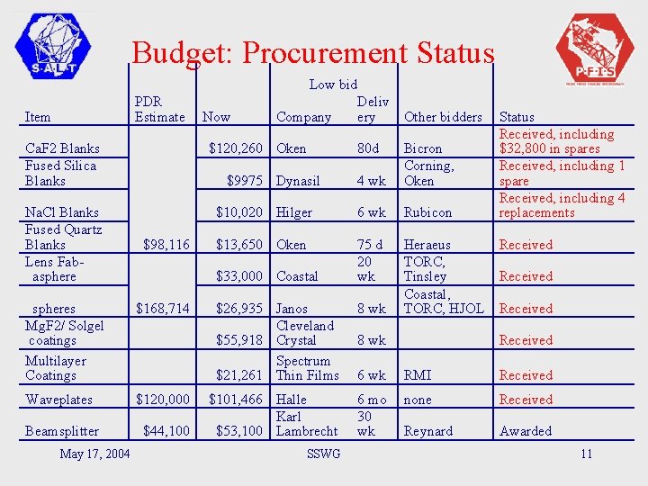 Budget: Procurement Status Low bid PDR Estimate Item Ca. F 2 Blanks Fused Silica