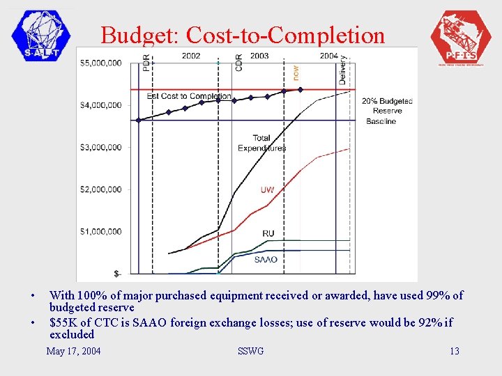 Budget: Cost-to-Completion • • With 100% of major purchased equipment received or awarded, have