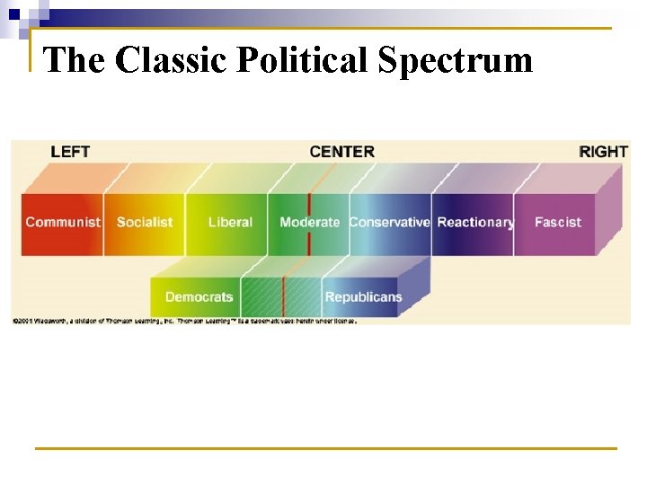 The Classic Political Spectrum 