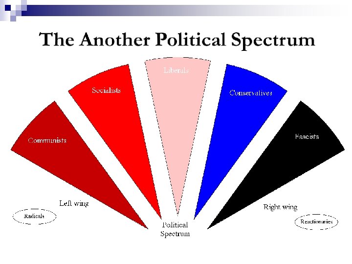 Political Ideologies Unit 1 AP Government and Politics