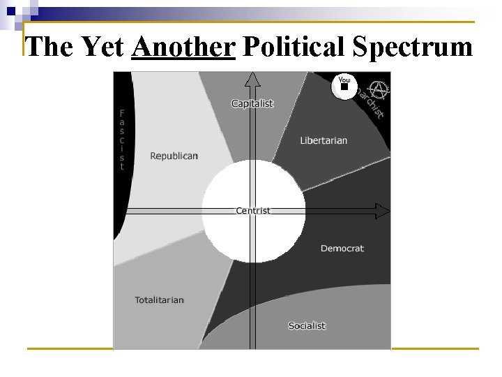 The Yet Another Political Spectrum 