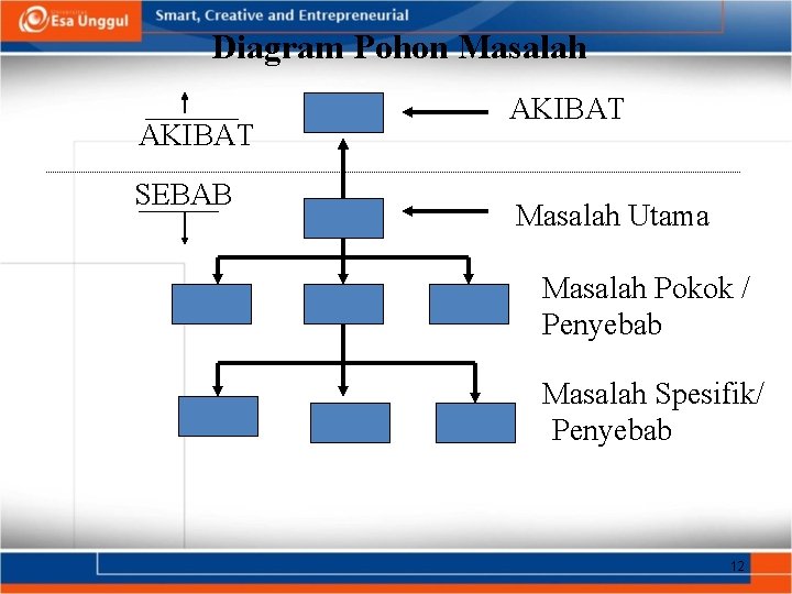 Diagram Pohon Masalah AKIBAT SEBAB AKIBAT Masalah Utama Masalah Pokok / Penyebab Masalah Spesifik/