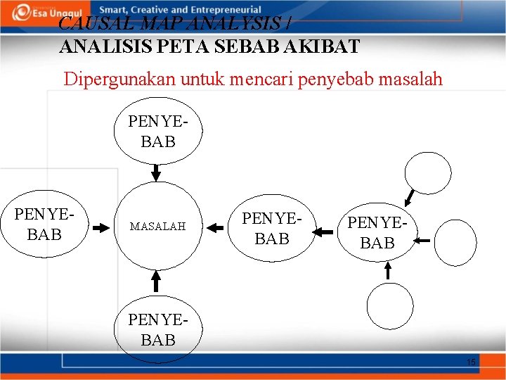 CAUSAL MAP ANALYSIS / ANALISIS PETA SEBAB AKIBAT Dipergunakan untuk mencari penyebab masalah PENYEBAB