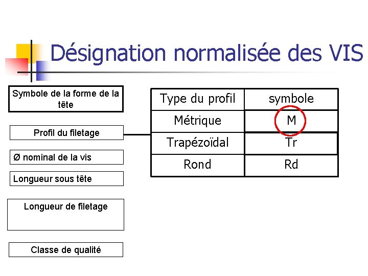 Désignation normalisée des VIS Symbole de la forme de la tête Profil du filetage