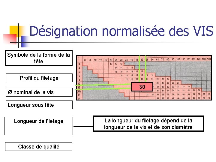 Désignation normalisée des VIS Symbole de la forme de la tête Profil du filetage