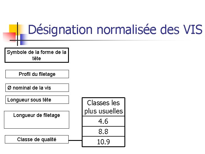 Désignation normalisée des VIS Symbole de la forme de la tête Profil du filetage