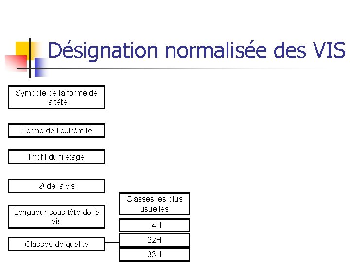 Désignation normalisée des VIS Symbole de la forme de la tête Forme de l’extrémité