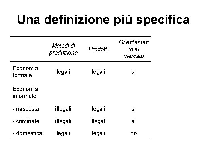 Una definizione più specifica Metodi di produzione Prodotti Orientamen to al mercato legali sì