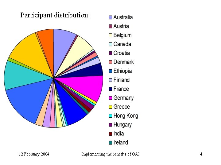 Participant distribution: 12 February 2004 Implementing the benefits of OAI 4 