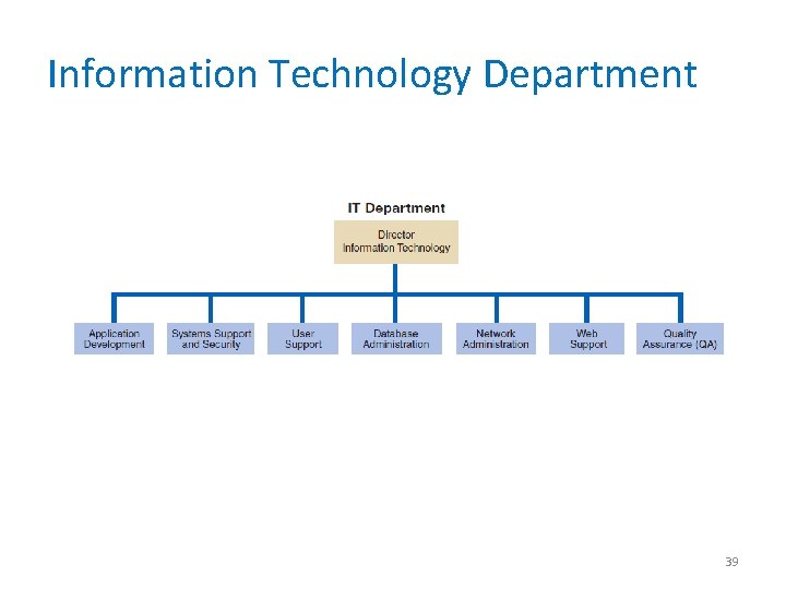 Information Technology Department 39 