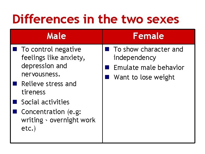 Differences in the two sexes Male n To control negative feelings like anxiety, depression