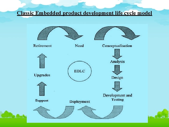 Classic Embedded product development life cycle model 