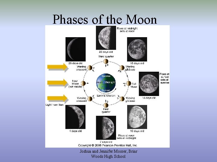 Phases of the Moon Joshua and Jennifer Mosser, Briar Woods High School 