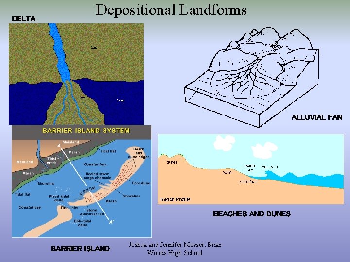 DELTA Depositional Landforms ALLUVIAL FAN BEACHES AND DUNES BARRIER ISLAND Joshua and Jennifer Mosser,