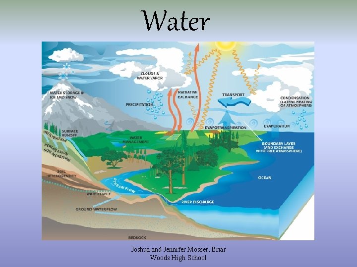 Water Joshua and Jennifer Mosser, Briar Woods High School 