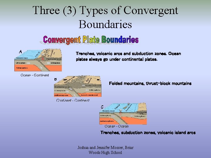 Three (3) Types of Convergent Boundaries Trenches, volcanic arcs and subduction zones. Ocean plates