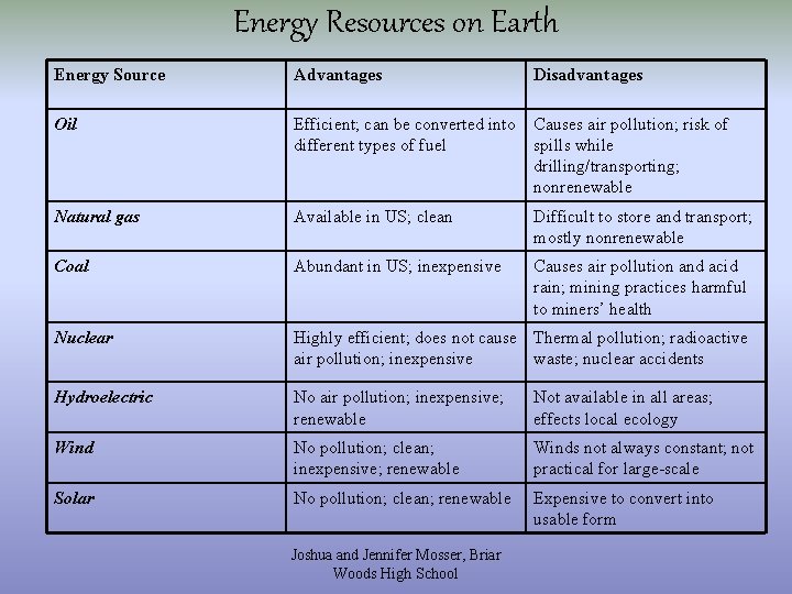 Energy Resources on Earth Energy Source Advantages Disadvantages Oil Efficient; can be converted into