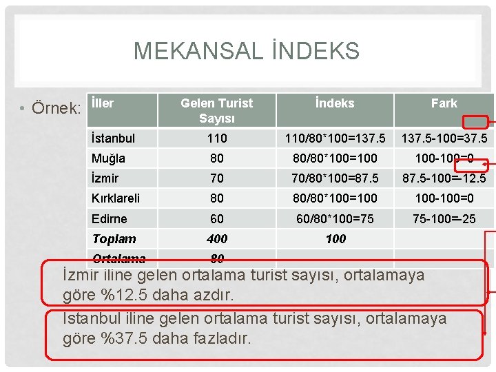 MEKANSAL İNDEKS • Örnek: İller Gelen Turist Sayısı İndeks Fark İstanbul 110/80*100=137. 5 -100=37.