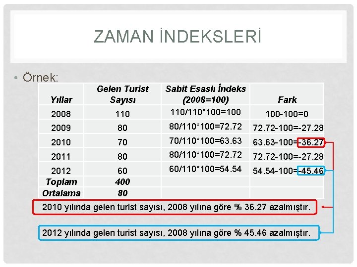 ZAMAN İNDEKSLERİ • Örnek: Yıllar Gelen Turist Sayısı 2008 110 Sabit Esaslı İndeks (2008=100)