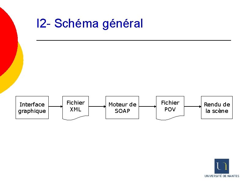 I 2 - Schéma général Interface graphique Fichier XML Moteur de SOAP Fichier POV