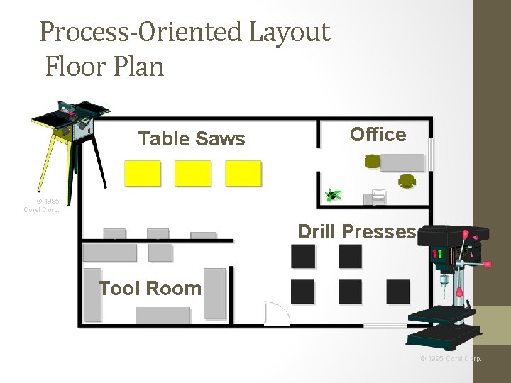 Process-Oriented Layout Floor Plan Table Saws Office © 1995 Corel Corp. Drill Presses Tool