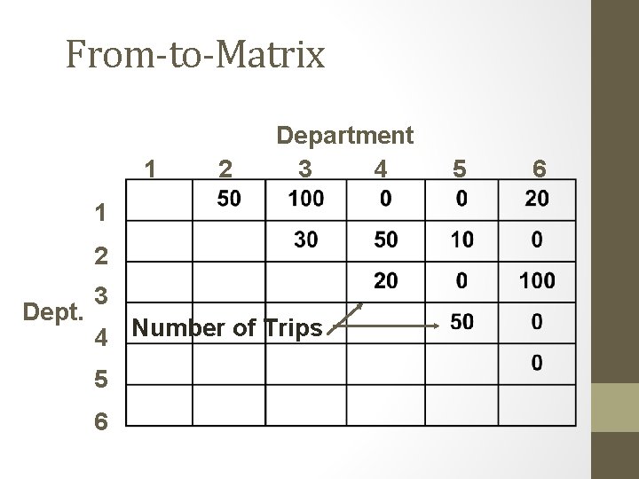 From-to-Matrix 1 2 Department 3 4 1 2 Dept. 3 4 Number of Trips