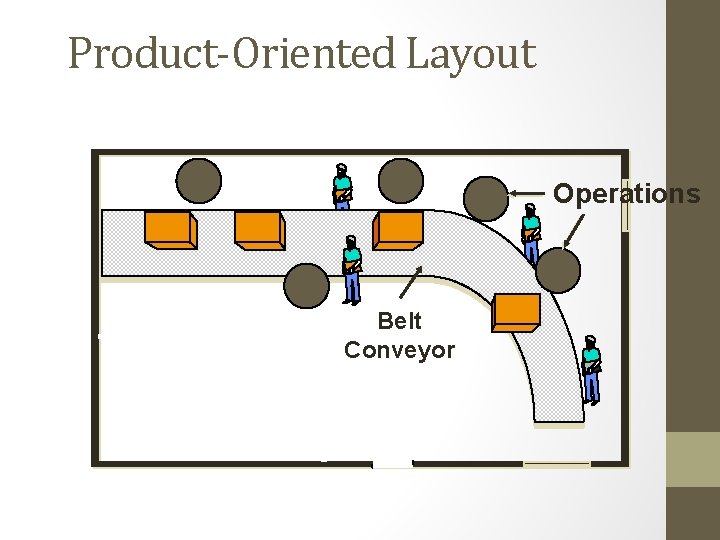 Product-Oriented Layout Operations Belt Conveyor 