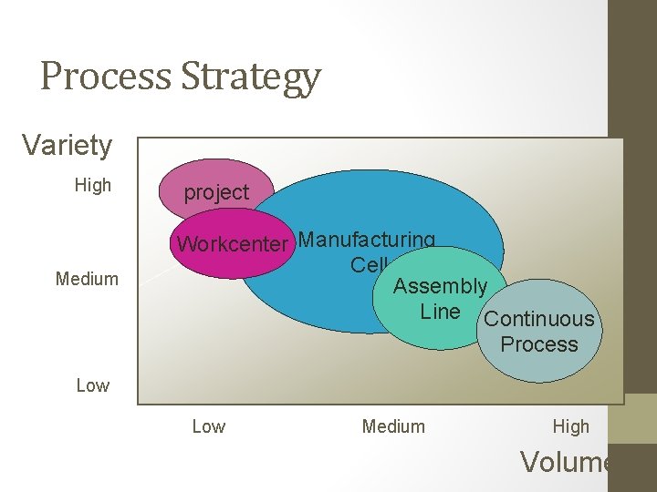 Process Strategy Variety High Medium project Workcenter Manufacturing Cell Assembly Line Continuous Process Low