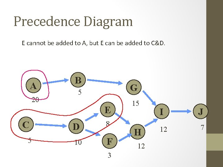 Precedence Diagram E cannot be added to A, but E can be added to