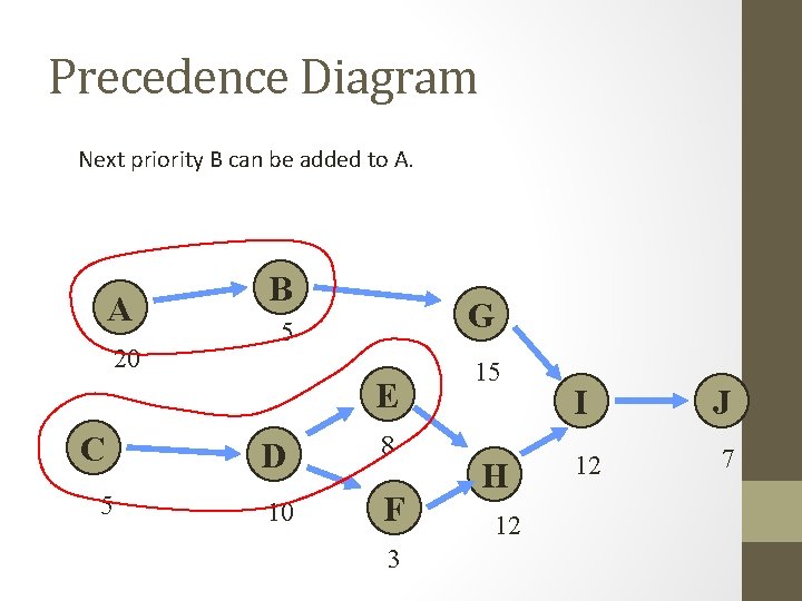Precedence Diagram Next priority B can be added to A. A 20 B G