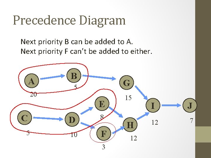 Precedence Diagram Next priority B can be added to A. Next priority F can’t