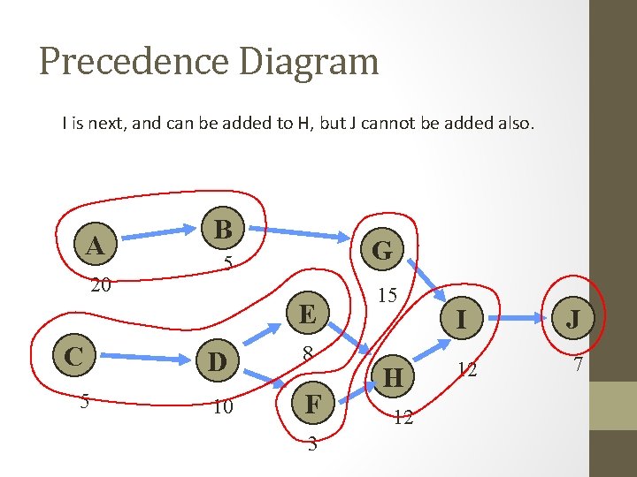 Precedence Diagram I is next, and can be added to H, but J cannot