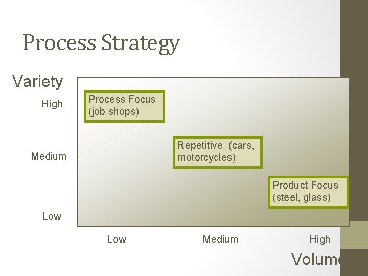 Process Strategy Variety High Process Focus (job shops) Repetitive (cars, motorcycles) Medium Product Focus